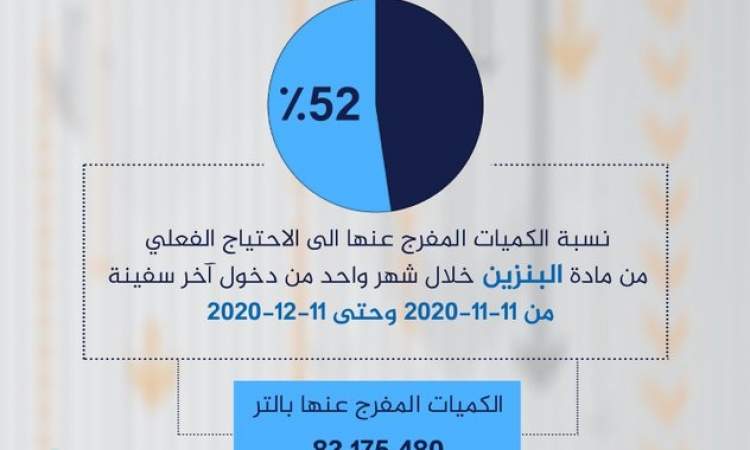 انفواجراف: نسبة الفاقد من البنزين في السوق