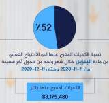 انفواجراف: نسبة الفاقد من البنزين في السوق