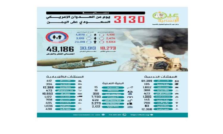 49 ألفاً و 186 شهيداً وجريحاً بغارات العدوان الأمريكي السعودي على اليمن