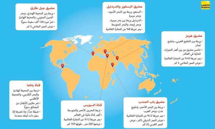 تعرف على أهم الممرات الملاحية في العالم