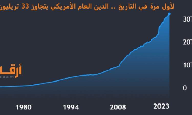 الدين القومي الأمريكي يتجاوز 34 تريليون دولار لأول مرة في تاريخه