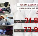 93 شهيدا و 142 مصابا في 9 مجازر للعدو بغزة خلال يوم واحد